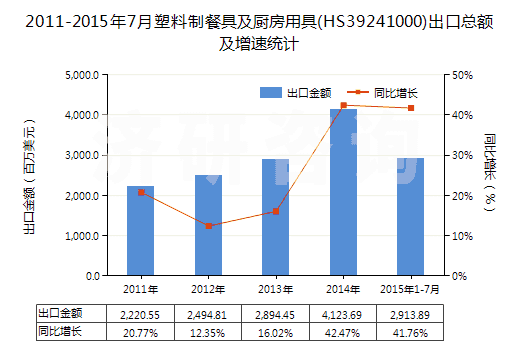 2011-2015年7月塑料制餐具及廚房用具(HS39241000)出口總額及增速統(tǒng)計(jì) 2011-2015年7月塑料制餐具及廚房用具(HS39241000)出口總額及增速統(tǒng)計(jì)